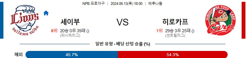 6월13일 NPB 세이부 히로시마 한일야구분석 무료중계 스포츠분석스포츠중계 마징가티비 스포츠분석 게시글 꼬릿말 이미지