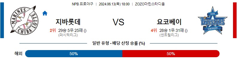 6월13일 NPB 치바롯데 요코하마 한일야구분석 무료중계 스포츠분석스포츠중계 마징가티비 스포츠분석 게시글 꼬릿말 이미지