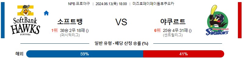 6월13일 NPB 소프트뱅크 야쿠르트 한일야구분석 무료중계 스포츠분석스포츠중계 마징가티비 스포츠분석 게시글 꼬릿말 이미지