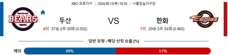 6월13일 KBO 두산 한화 한일야구분석 무료중계 스포츠분석스포츠중계 마징가티비 스포츠분석 게시글 꼬릿말 이미지