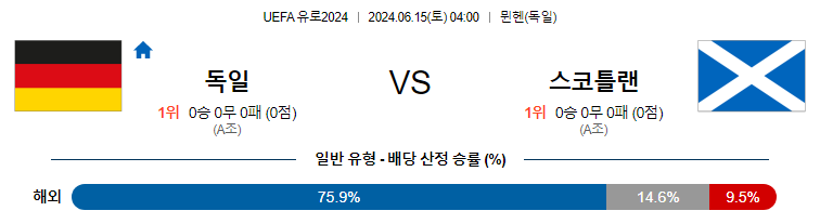 6월15일 유로2024 독일 스코틀랜드 해외축구분석 무료중계 스포츠분석