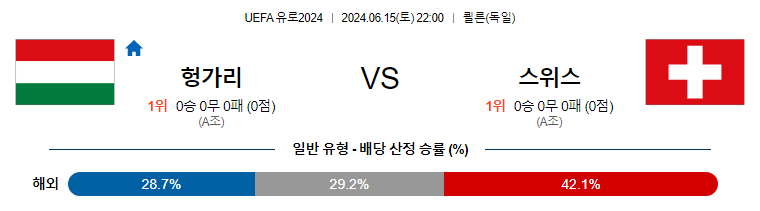 [진짜총판] 6월15일 헝가리 VS 스위스 스포츠분석