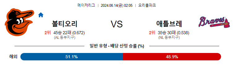 6월14일 MLB 볼티모어 애틀랜타 해외야구분석 무료중계 스포츠분석