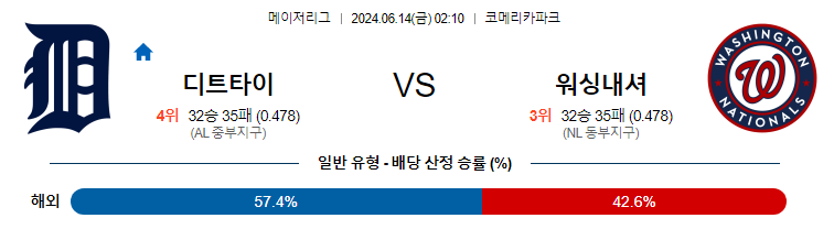 6월14일 MLB 디트로이트 워싱턴 해외야구분석 무료중계 스포츠분석