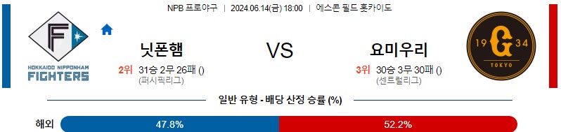 6월14일 NPB 니혼햄 요미우리 한일야구분석 무료중계 스포츠분석스포츠중계 마징가티비 스포츠분석 게시글 꼬릿말 이미지