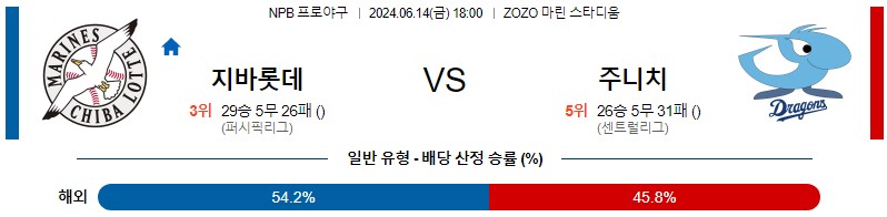 6월14일 NPB 치바롯데 주니치 한일야구분석 무료중계 스포츠분석스포츠중계 마징가티비 스포츠분석 게시글 꼬릿말 이미지