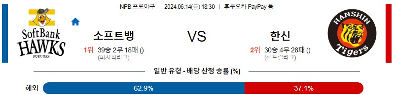 6월14일 NPB 소프트뱅크 한신 한일야구분석 무료중계 스포츠분석스포츠중계 마징가티비 스포츠분석 게시글 꼬릿말 이미지