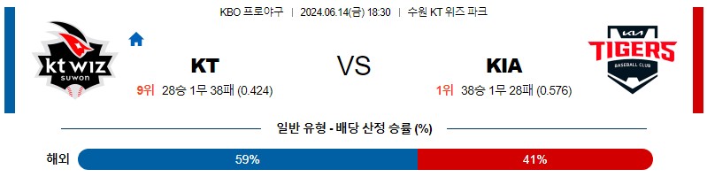 6월14일 KBO KT KIA 한일야구분석 무료중계 스포츠분석스포츠중계 마징가티비 스포츠분석 게시글 꼬릿말 이미지