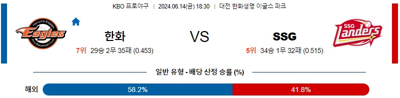 6월14일 KBO 한화 SSG 한일야구분석 무료중계 스포츠분석스포츠중계 마징가티비 스포츠분석 게시글 꼬릿말 이미지