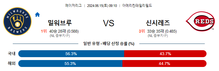 6월15일 MLB 밀워키 신시네티 해외야구분석 무료중계 스포츠분석