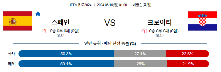 6월16일 유로2024 스페인 크로아티아 해외축구분석 무료중계 스포츠분석