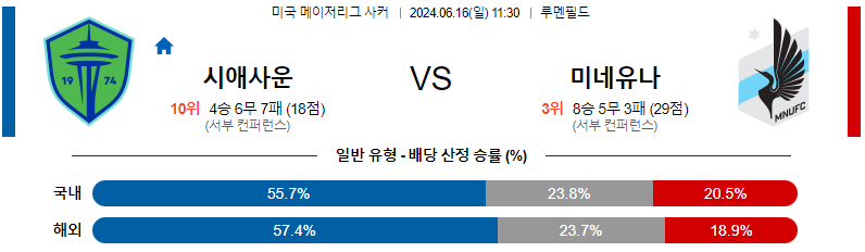 6월16일 MLS 시애틀 미네소타 해외축구분석 무료중계 스포츠분석