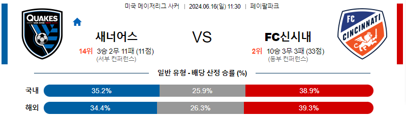 6월16일 MLS 산호세 신시내티 해외축구분석 무료중계 스포츠분석