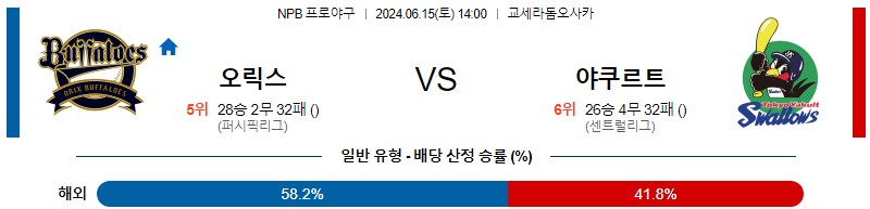 6월15일 NPB 오릭스 야쿠르트 한일야구분석 무료중계 스포츠분석스포츠중계 마징가티비 스포츠분석 게시글 꼬릿말 이미지