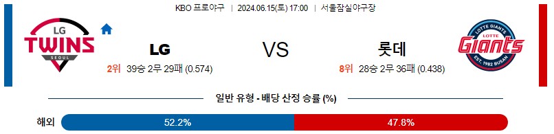 6월15일 KBO LG 롯데 한일야구분석 무료중계 스포츠분석스포츠중계 마징가티비 스포츠분석 게시글 꼬릿말 이미지