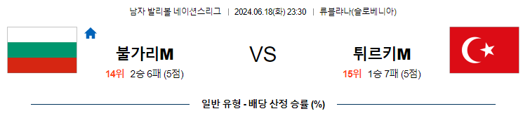 6월18일 네이션스리그 불가리아M 튀르키예M 국제배구분석 무료중계 스포츠분석스포츠중계 마징가티비 스포츠분석 게시글 꼬릿말 이미지