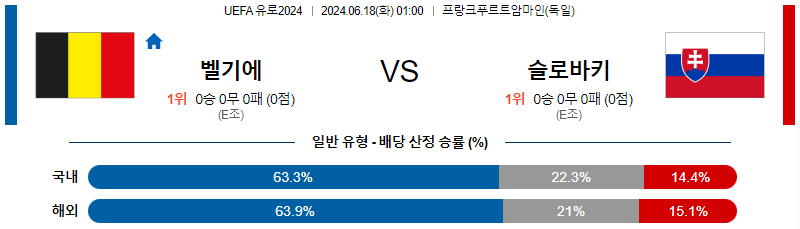 6월18일 유로2024 벨기에 슬로바키아 해외축구분석 무료중계 스포츠분석