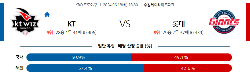 6월18일 KT VS 롯데 야구분석