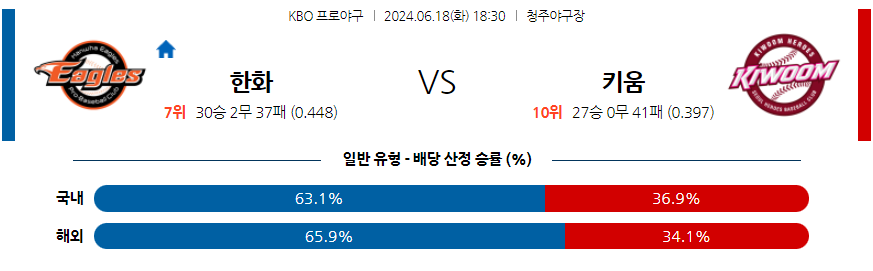 [진짜총판] 6월18일 KBO 한화 키움 야구분석