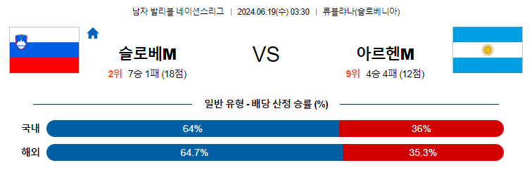 [진짜총판] 6월19일 네이션스리그 슬로베니아M 아르헨티나M 국제배구분석