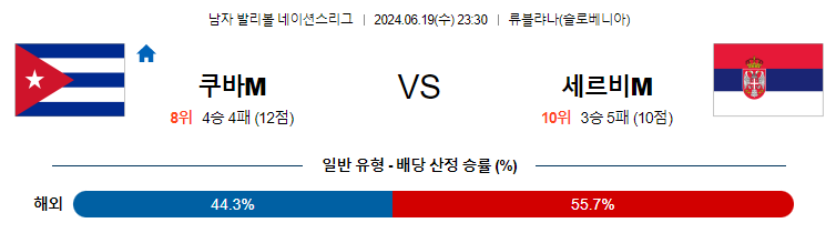 [진짜총판] 6월19일 네이션스리그 쿠바M 세르비아M 국제배구분석