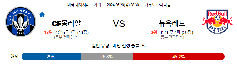 6월20일 MLS 몽레알 뉴욕레드불스 해외축구분석 무료중계 스포츠분석