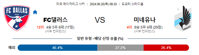 6월20일 MLS 댈러스 미네소타 해외축구분석 무료중계 스포츠분석