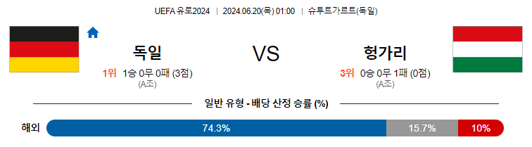 [진짜총판] 6월20일 유로2024 독일 헝가리 축구분석