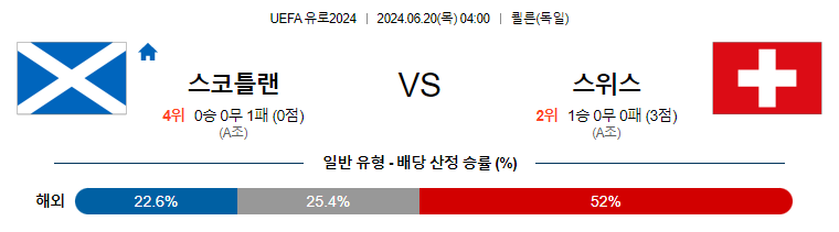 [진짜총판] 6월20일 유로2024 스코틀랜드 스위스 축구분석