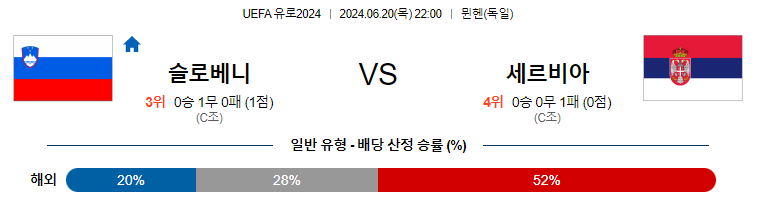 [진짜총판] 6월20일 유로2024 슬로베니아 세르비아 축구분석