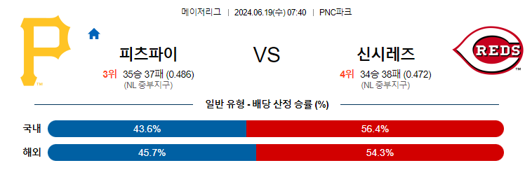 6월19일 MLB 피츠버그 신시네티 해외야구분석 무료중계 스포츠분석