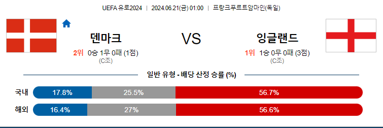 [진짜총판] 6월21일 [유로2024] 덴마크 VS잉글랜드