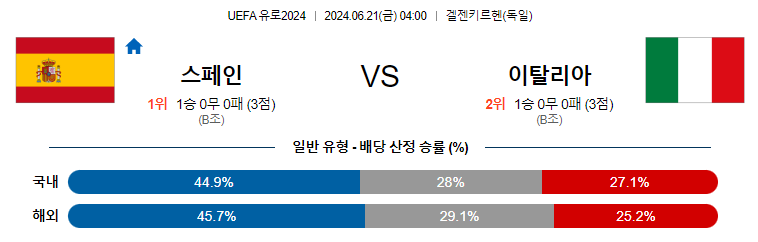 [진짜총판] 6월21일 [유로2024] 스페인 VS 이탈리아