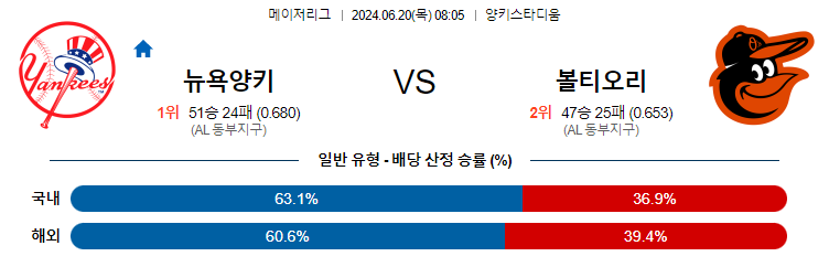 6월20일 MLB 뉴욕양키스 볼티모어 해외야구분석 무료중계 스포츠분석