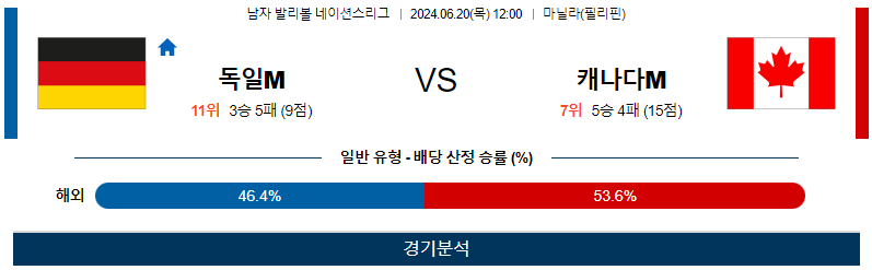 6월20일 네이션스리그 독일M 캐나다M 국제배구분석 무료중계 스포츠분석