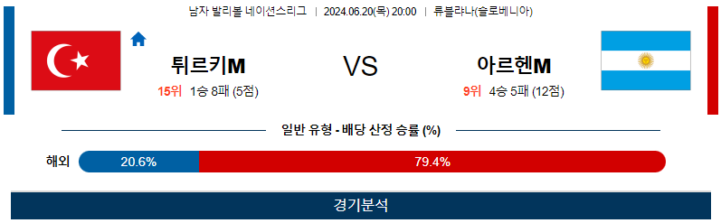 6월20일 네이션스리그 튀르키예M 아르헨티나M 국제배구분석 무료중계 스포츠분석