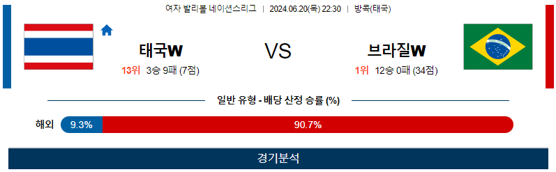 6월20일 네이션스리그 태국W 브라질W 국제배구분석 무료중계 스포츠분석