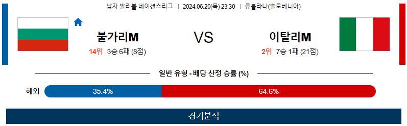 6월20일 네이션스리그 불가리아M 이탈리아M 국제배구분석 무료중계 스포츠분석