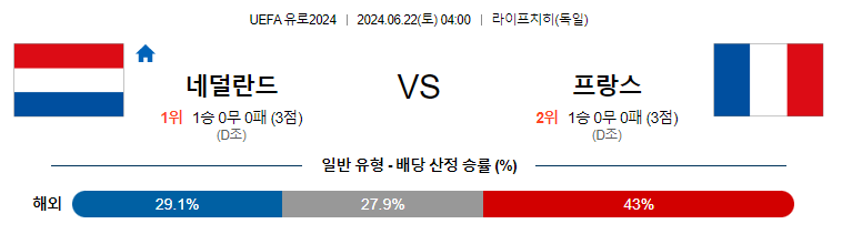 6월22일 유로2024 네덜란드 프랑스 해외축구분석 무료중계 스포츠분석