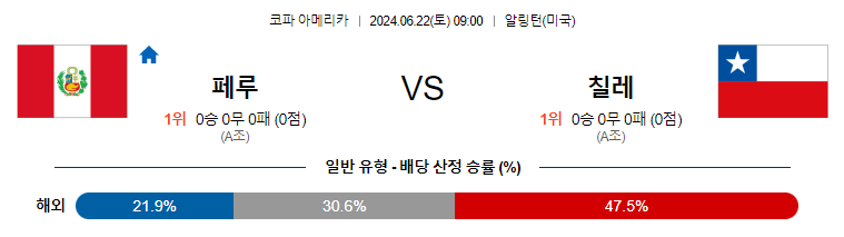 6월22일 코파아메리카 페루 칠레 해외축구분석 무료중계 스포츠분석