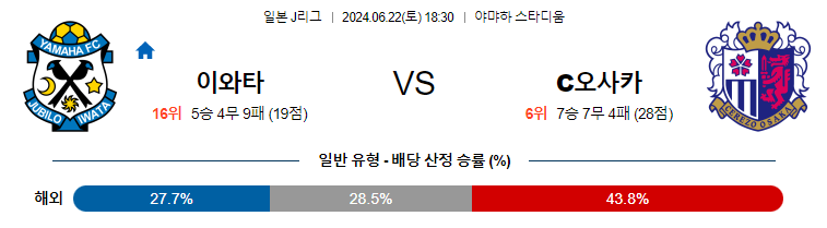 6월22일 J리그 이와타 세레소오사카 아시아축구분석 무료중계 스포츠분석