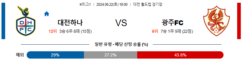 6월22일 K리그 대전 광주 아시아축구분석 무료중계 스포츠분석