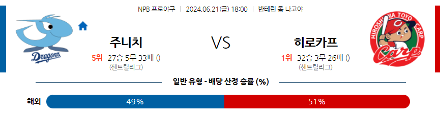 6월21일 NPB 주니치 히로시마 한일야구분석 무료중계 스포츠분석