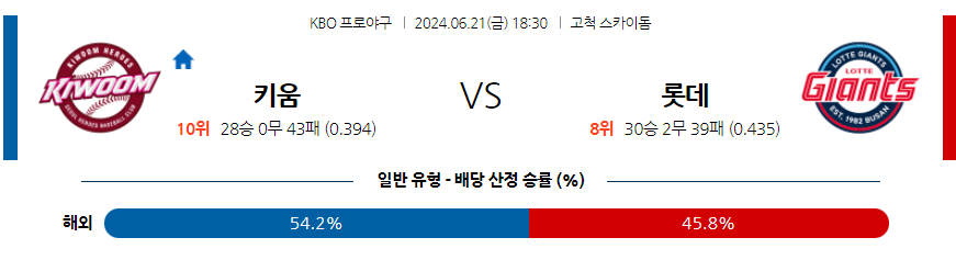 6월21일 KBO 키움 롯데 한일야구분석 무료중계 스포츠분석