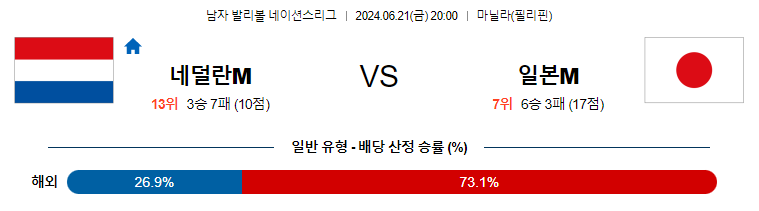 6월21일 네이션스리그 네덜란드M 일본M 국제배구분석 무료중계 스포츠분석