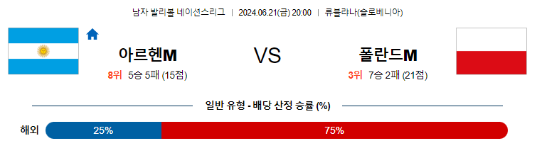 6월21일 네이션스리그 아르헨티나M 폴란드M 국제배구분석 무료중계 스포츠분석