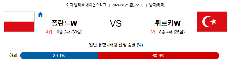 [진짜총판] 6월21일 네이션스리그 폴란드W 튀르키예W 국제배구분석