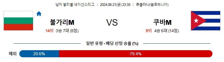 [진짜총판] 6월21일 네이션스리그 불가리아M 쿠바M 국제배구분석