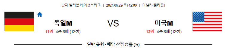 [진짜총판] 6월22일 네이션스리그 독일M 미국M 국제배구분석