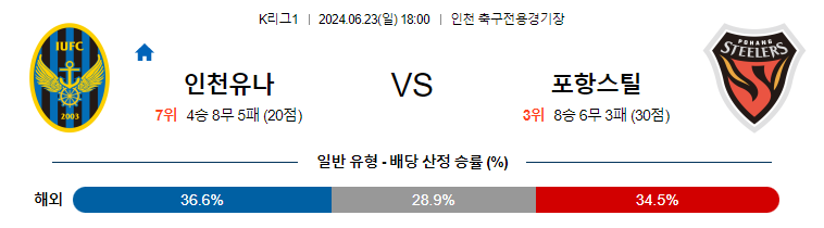 [진짜총판] [카토커] 6월23일 K리그 인천 포항 아시아축구분석